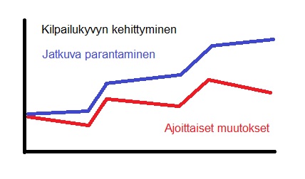 Kilpailukyvyn kehittymisen vertailu