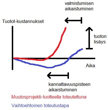 Tehokkaan muutosprosessin hy&ouml;tyj&auml;