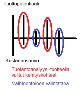 Kehityskohteiden valinta