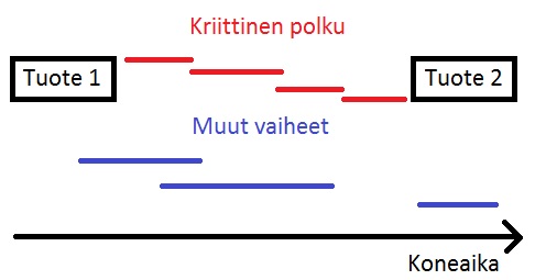Asetuksenvaihdon prosessi koneajan kuluessa