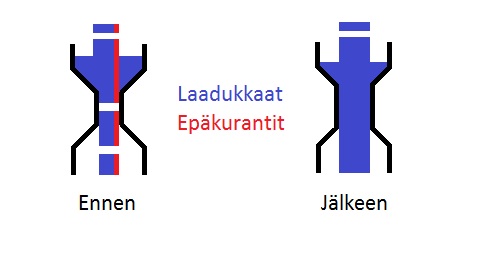 Kapeikosta l&auml;pi saatavien tuotteiden m&auml;&auml;r&auml; kasvaa ja KET pienenee