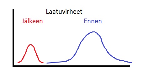 Laatuvirheien m&auml;&auml;r&auml; ja hajonta pienenev&auml;t 