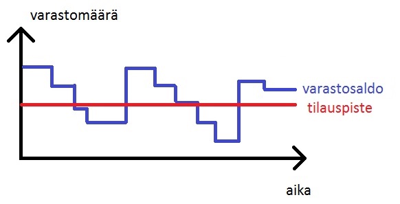 varastosaldo ajan funktiona